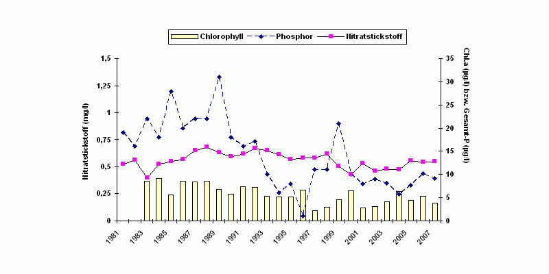 Zustand des Chiemsees: Chlorophyl, Phosphor, Nitratstickstoff