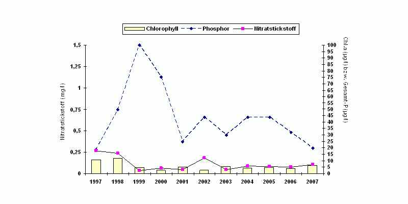 Zustand der Müritz: Chlorophyl, Phosphor, Nitratstickstoff