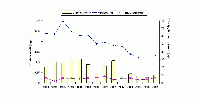 Zustand des Scharmützelsees: Chlorophyl, Phosphor, Nitratstickstoff