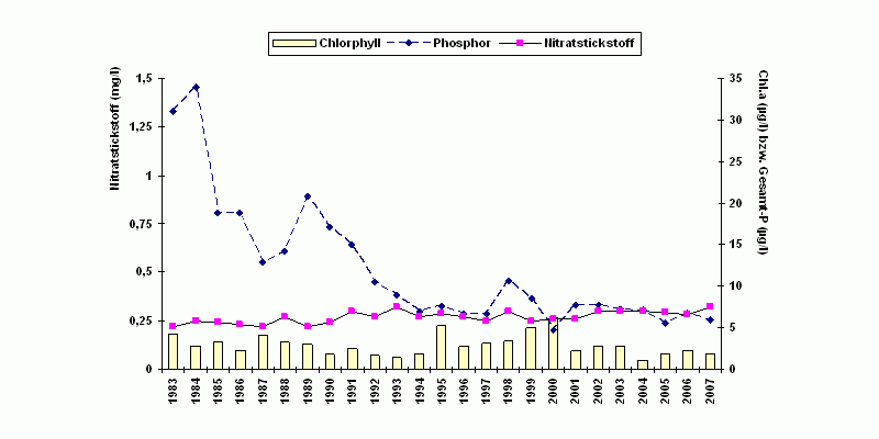 Zustand des Starnberger Sees: Chlorophyl, Phosphor, Nitratstickstoff