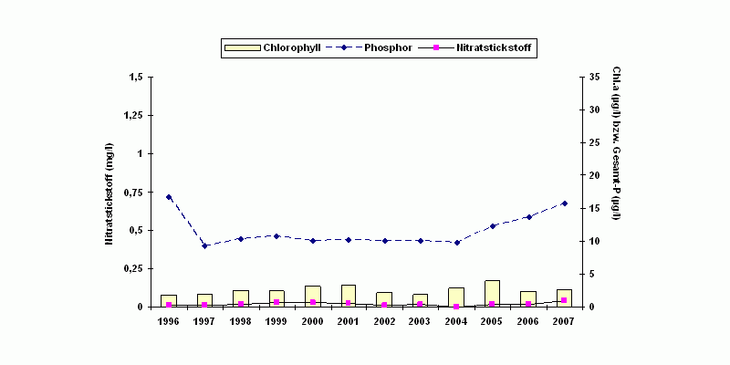 Zustand des Stechlinsees: Chlorophyl, Phosphor, Nitratstickstoff