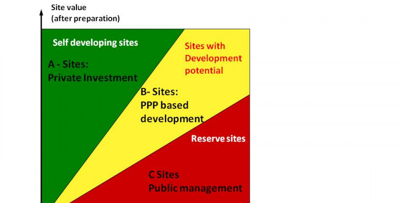 ABC-brownfields recycling