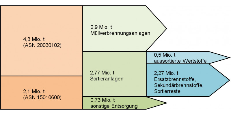 Grafik Gewerbeabfallgemische