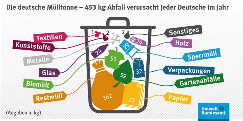 Grafik gefüllte Mülltonne