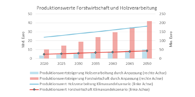 Die Grafik stellt Produktionswerte und Produktionswertsteigerungen durch Anpassung für Holzverarbeitung und Forstwirtschaft in Mrd. bzw. Mio EUR dar, als Balkendiagramme für die Jahre 2020, 2025, 2030, 2040, 2045 und 2050.