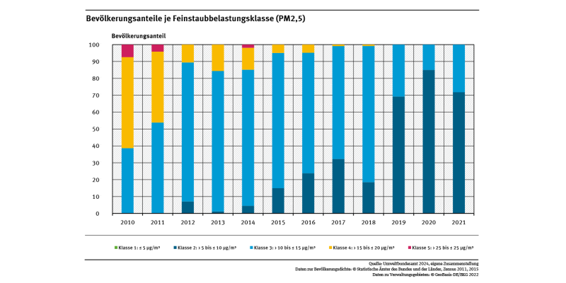 Die Abbildung zeigt schematisch die Verteilung der Bevölkerung in Deutschland auf die 5 Belastungsklassen im Verlauf der Jahre 2010 bis 2021. Der Trend hin zu Klassen mit niedrigeren Belastungen ist nach 2016 deutlich abgeschwächt.