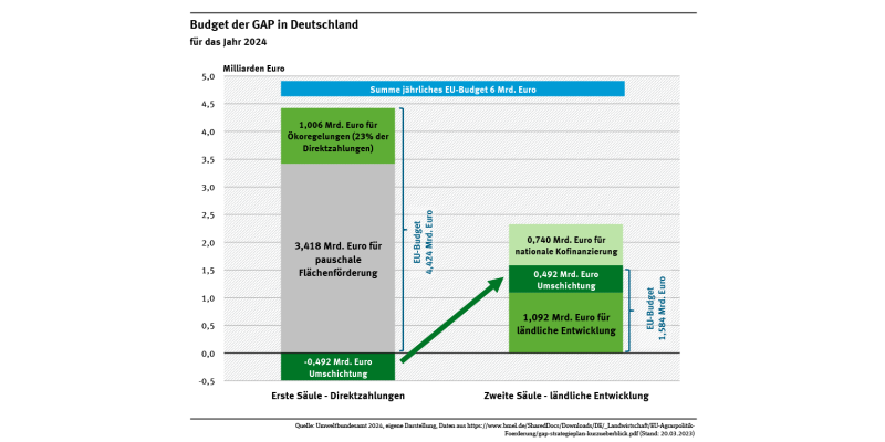 Diagramm für 2024: 1. Säule (=4,4 Mrd. €): 3,4 Mrd. € für pauschale Flächenförderung, 1,0 Mrd. € für Ökoregelungen. 2. Säule (=1,6 Mrd. €): 0,5 Mrd. € Umschichtung aus 1. Säule, 1,1 Mrd. € für ländliche Entwicklung. Extra dazu 0,7 Mrd. € nationale Kofinanzierung.