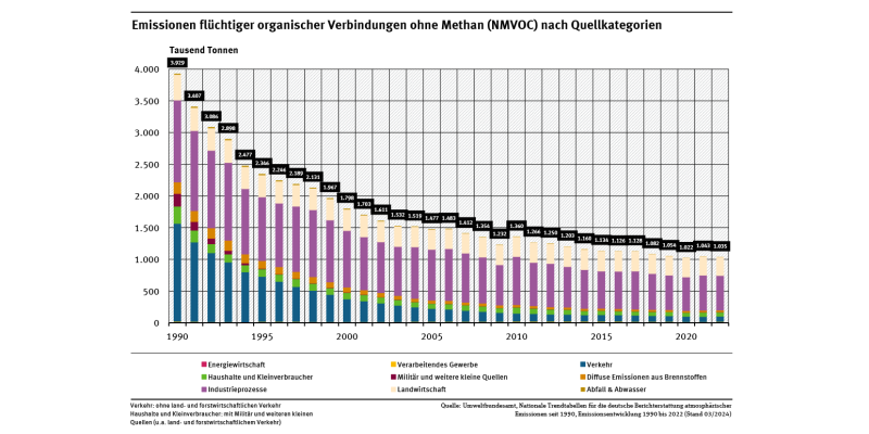 Diagramm: Die Emissionen flüchtiger organischer Verbindungen ohne Methan (NMVOC) insgesamt gingen von 1990 bis 2021 um 73,7 % zurück. Die Gesamtemissionen sanken von 3,9 auf 1,0 Millionen Tonnen, den größten Anteil hat in den letzten Jahren die Lösemittelanwendung.