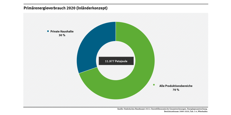 Das Kreisdiagramm zeigt die Anteile der Wirtschaftsbereiche am Primärenergieverbrauch Deutschlands. Das Herstellen von Waren, Energieversorgung und Warentransport benötigten im Jahr 2020 70 Prozent, während auf die privaten Haushalte 30 Prozent entfielen.