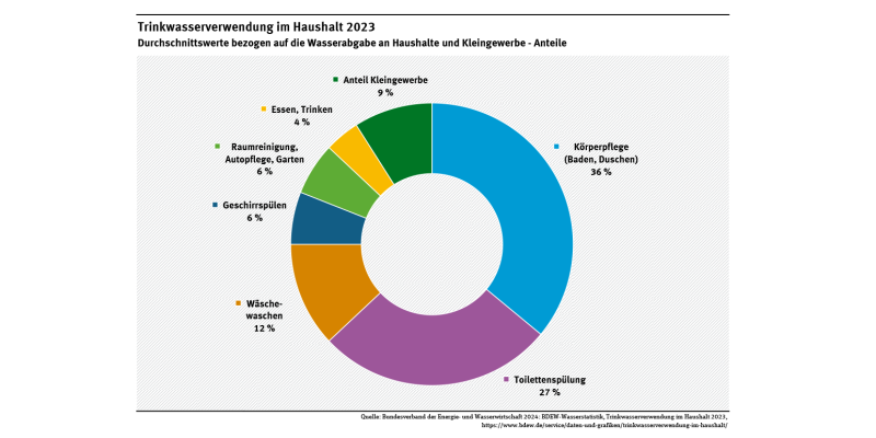 Diagramm: In den Haushalten wird das meiste Wasser für die Reinigung, Körperhygiene und Toilettenspülung verwendet. In Zahlen sind das: 36 % für Körperpflege, 27 % für Toilettenspülung, 12 % Wäschewaschen, 6 % Reinigungsarbeiten und 4 % für Essen, Trinken, 9 % für Kleingewerbe.