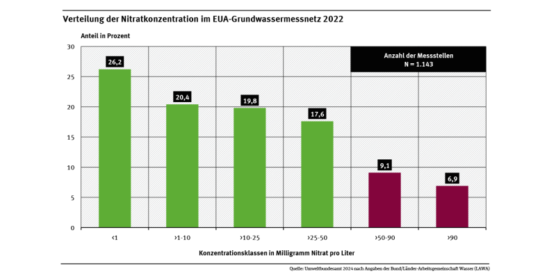 Diagramm: Im Jahr 2022 ließ sich in 46,6 Prozent der Messstellen des Grundwassermessnetzes weniger als 10 Milligramm Nitrat pro Liter nachweisen. In 16 Prozent lag der Wert über 50 Milligramm pro Liter und darf nicht direkt als Trinkwasser genutzt werden.