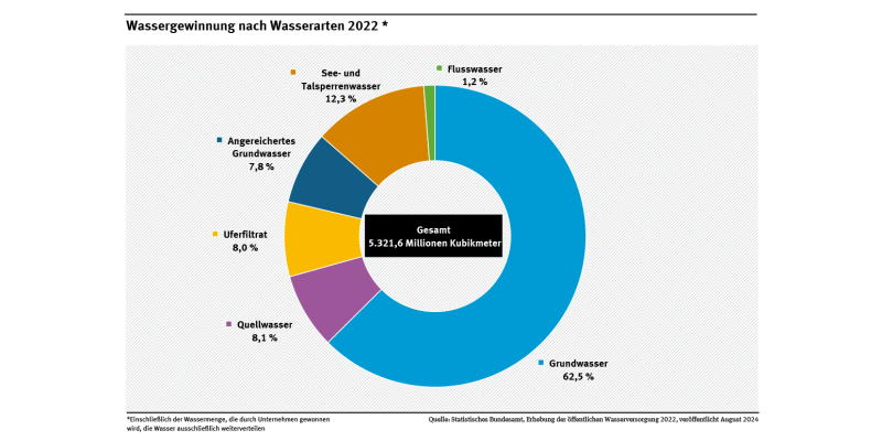 Diagramm: Die Wasserversorger gewannen im Jahr 2022 das Trinkwasser zu 62,5 Prozent aus Grundwasser, zu 8,1 Prozent aus Quellwasser, zu 8 Prozent aus Uferfiltrat, zu 12,3 Prozent aus See- und Talsperrenwasser, zu 1,2 Prozent aus Flusswasser sowie 7,8 Prozent aus angereichertem Grundwasser.