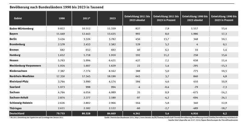 Die Tabelle zeigt, dass zwischen 2011 und 2023 die Bevölkerung in 13 Bundesländern stieg und in drei Bundesländern sank.