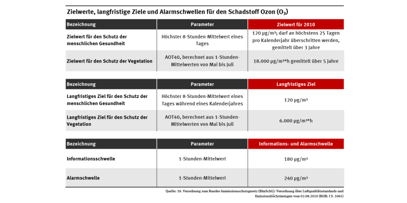 Tabelle: Der Informationsschwellenwert von 180 µg/m³, gemittelt über eine Stunde, schützt die Gesundheit besonders empfindlicher Bevölkerungsgruppen. Der Alarmschwellenwert von 240 µg/m³, dient dem Schutz der Gesamtbevölkerung.