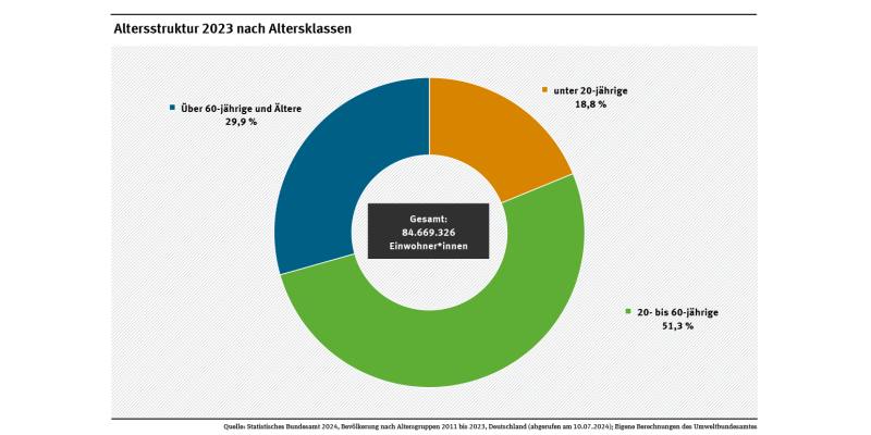 Kreisdiagramm: Ende 2023 setzte sich die Bevölkerung in Deutschland wie folgt zusammen: 18,8 Prozent jünger als 20 Jahre, 29,9 Prozent über 60 Jahre und 51,3 Prozent der Einwohner/-innen zwischen 20 und 60 Jahre alt.
