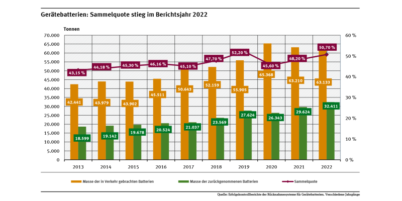 Das Diagramm bildet die Entwicklung der Sammelquote von 2013 bis 2022 ab. In 2022 stieg die Sammelquote auf 50,7 %.
