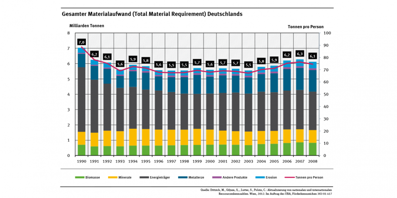 Für Konsum und Produktion in Deutschland wurde im Jahr 2008 weltweit weniger Material bewegt als 1990: Der Bedarf an Rohstoffen und Biomasse sowie die Menge an nicht genutztem Material sank um 13 Prozent von gut 7,0 auf 6,1 Milliarden Tonnen.