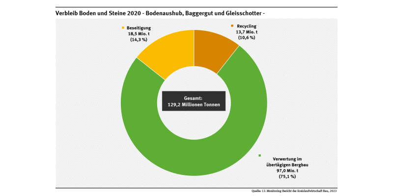 Diagramm: 2020 wurden von 129,2 Mio. t Bodenaushub, Baggergut und Gleisschotter 10,6 % zu Recycling-Baustoffen aufbereitet, 75,1 % sonstig verwertet und 14,3 % wurden deponiert.