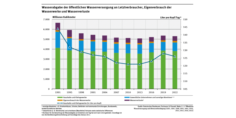 Diagramm: Die Wasserversorger senkten zwischen den Jahren 1991 und 2022 ihre Wasserverluste um gut 38 Prozent und ihre Trinkwasserlieferungen um knapp 19 Prozent. Die individuelle tägliche Nutzung von Trinkwasser sank im selben Zeitraum von 144 auf 126 Liter.