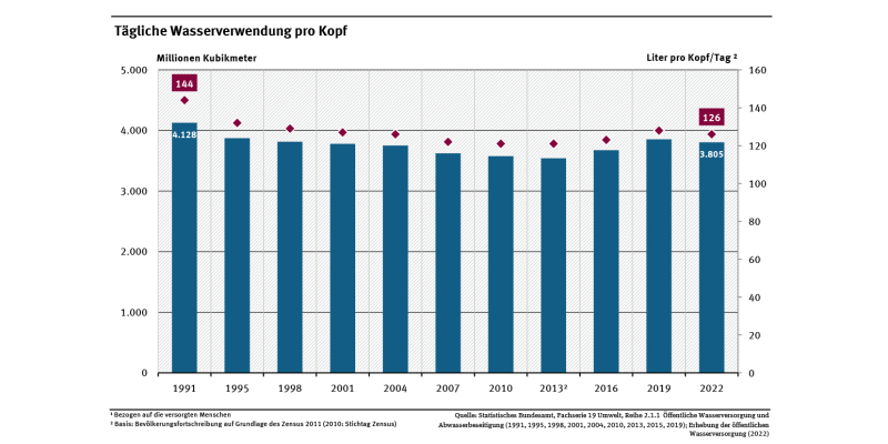 Diagramm: Die Wasserverwendung pro Kopf in Deutschland sank von 1991 bis 2013 mit 144 Liter pro Kopf um 21 Liter. Sie lag 2016 bei 123 Litern pro Person und Tag. 2019 wurden von jedem im Schnitt 128 Liter verbraucht, 2022 waren es 126 Liter