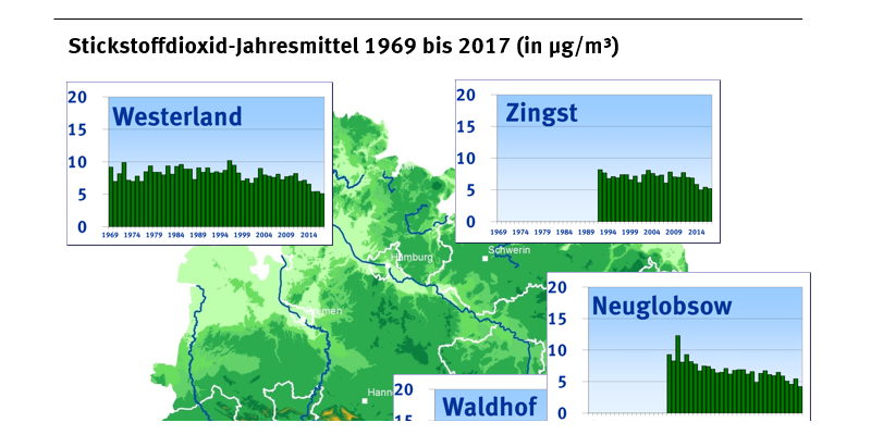 Stickstoffdioxid-Belastung | Umweltbundesamt