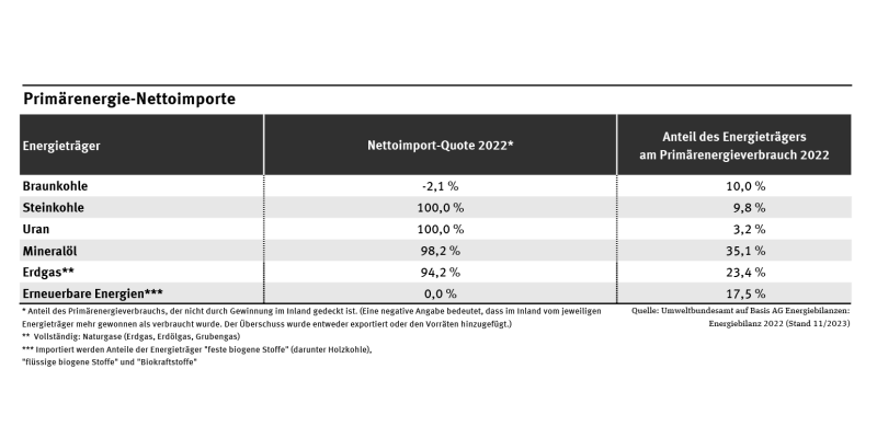 Die Tabelle stellt für 2022 den Import-Anteil Deutschlands für alle wichtigen Energieträger sowie ihren Anteil am deutschen Primärenergieverbrauch dar.