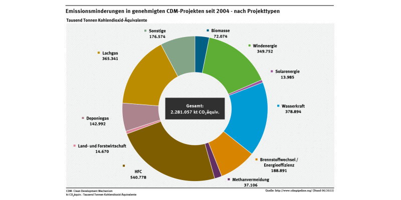 Das Diagramm zeigt die Emissionsminderungen in genehmigten CDM-Projekte seit 2004 nach Projekttypen. Es wurden mit Stand Juni 2023 insgesamt 2.281 Millionen Tonnen Kohlendioxid-Äquivalente eingespart.
