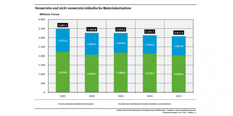 Zwischen den Jahren 1995 und 2013 sank in Deutschland die Menge der geförderten Rohstoffe und der geernteten Biomasse um 15 Prozent und die des nicht genutzten Materials um 10 Prozent.