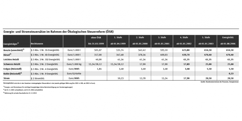 Die stufenweise Anhebung der Steuersätze für verschiedene Energieträger im Rahmen der ökologischen Steuerreform ist in der Tabelle zusammengefasst.