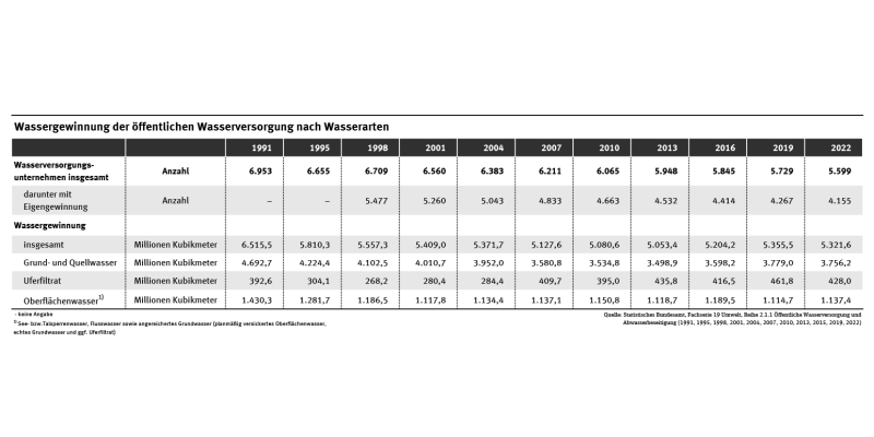 Tabelle: Die öffentliche Wasserversorgung hat im Jahr 2022 knapp 18 Prozent weniger Grund- und Oberflächenwasser für die Trinkwassergewinnung entnommen als im Jahr 1991. Die wichtigste Ressource für die Gewinnung von Trinkwasser war mit gut 70 Prozent das Grund- und das Quellwasser.