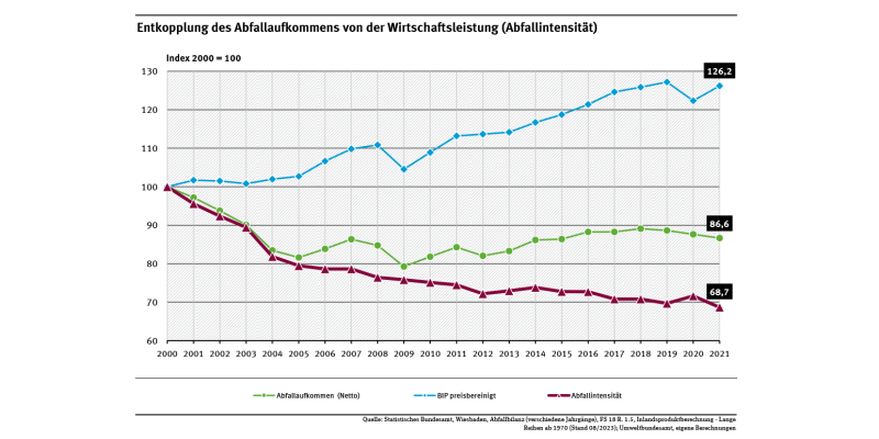 Diagramm: Das Abfallaufkommen ist von der Wirtschaftsleistung weitgehend entkoppelt. Der Indikator dazu, die Abfallintensität, ist in Deutschland zwischen den Jahren 2000 bis 2021 um 31,3 % gesunken.