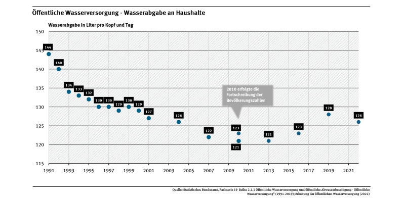 Diagramm: Die individuelle Wassernutzung pro Kopf sank zwischen den Jahren 1991 und 2022 insgesamt von 144 auf 126 Liter pro Tag. Von 2013 bis 2019erhöhte sich die private Wassernutzung von 121 auf 128 Liter pro Kopf und Tag. 2022 liegt er nun wieder 2 Liter pro Kopf und Tag niedriger. 