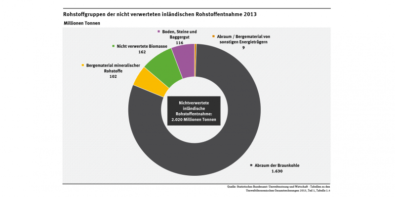 Im Jahr 2013 fielen in Deutschland bei Rohstoffförderung und Biomasseherstellung mehr als 2 Milliarden Tonnen nicht genutztes Material an. 80 % davon entstehen bei der Braunkohleförderung, 8,5 % bei der Herstellung von Biomasse.