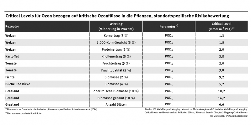 Tabellarische Auflistung der Critical Levels für Ozon für kritische Ozonflüsse in die Pflanzen, dargestellt an verschiedenen Baumarten und Nutzpflanzen.