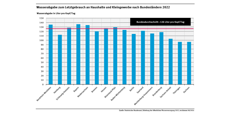 Diagramm: Der tägliche Trinkwasserbedarf variiert. Eine Person in Bayern, Nordrhein-Westfalen oder Niedersachsen benötigte 2022 im Schnitt circa 135 Liter täglich, eine Person in Sachsen und in Thüringen 96, eine in Sachsen-Anhalt 103 Liter.