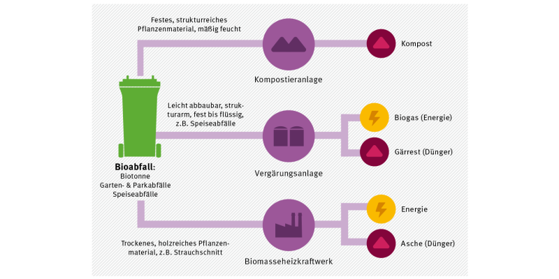 Das Schaubild zeigt die möglichen Verwertungswege für Bioabfälle. Bei der Verbrennung kann Strom und Wärme gewonnen werden, bei der Vergärung wird Biogas erzeugt. Kompostierung und Vergärung erzeugen außerdem Komposte und Gärreste zur stofflichen Verwertung als Dünger.