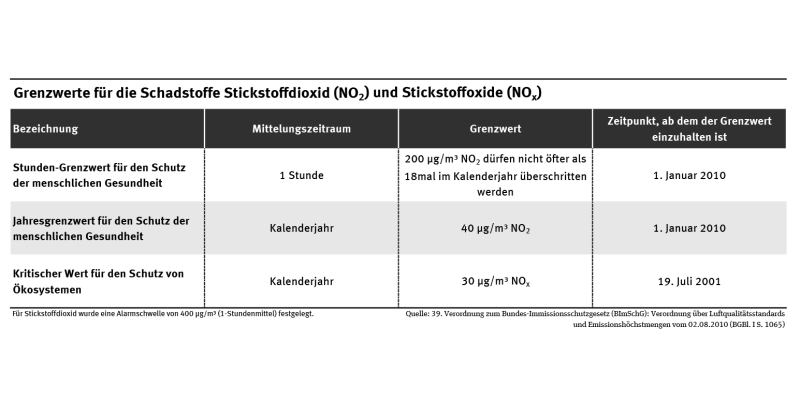 Die Tabelle zeigt den Stunden- und den Jahresgrenzwert für Stickstoffdioxid für den Schutz der menschlichen Gesundheit und den kritischen Wert von Stickstoffoxiden für den Schutz von Ökosystemen.