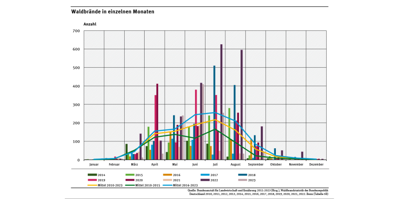 Das Diagramm zeigt die Häufigkeitsverteilung von Waldbränden im Jahresverlauf für die Jahre 2014 bis 2023 sowie die Mittelwerte der Jahre 2010 bis 2015 und 2016 bis 2023. Im Jahr 2023 waren vor allem die Monate Mai bis Juli von Waldbränden betroffen.