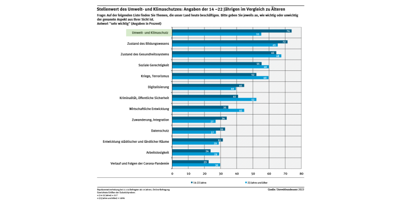 Diagramm: Für 74 % der 14- bis 22-Jährigen hat Umwelt- und Klimaschutz einen sehr hohen Stellenwert, in der restlichen Stichprobe sind es 55 %. Für die Jugendlichen ist Umwelt- und Klimaschutz das Thema mit der höchsten Priorität.