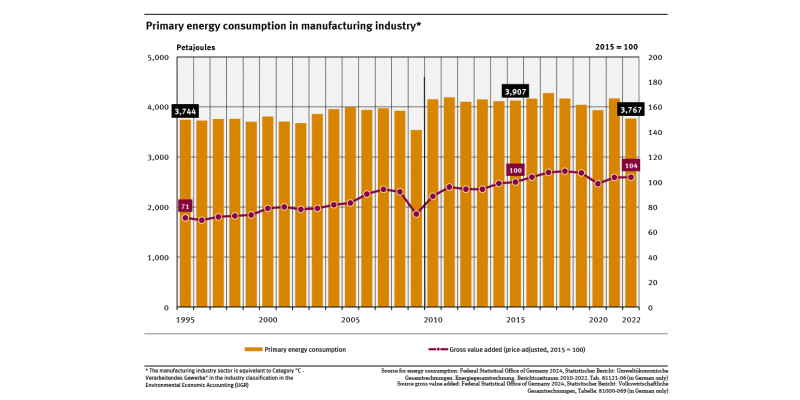 A graph shows the trend for primary energy consumption in the manufacturing industry and the proportion of gross value-added (price-adjusted) between 1995 and 2022. In 1995, energy consumption amounted to 3,744 Petajoules, and in 2022, to 3,767 Petajoules.