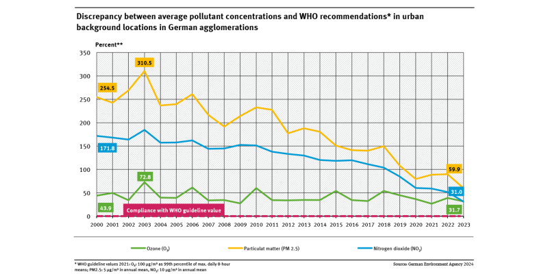 A graph for three air pollutants shows the extent to which the WHO recommendations from 2021 will be exceeded on average in urban areas between 2000 and 2023. The development of the various pollutants varies. Between 2000 and 2023, values for NO2 are between 172 and 31 percent, for ozone between 44 and 32 percent and for PM2.5 between 255 and 60 percent.