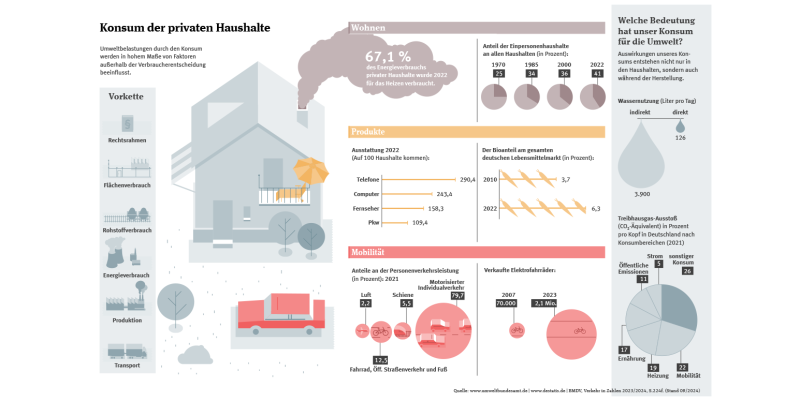 Die Infografik zeigt verschiedene Aspekte zum Thema Umwelt und Konsum privater Haushalte, z.B. die Ausstattung von Haushalten mit verschiedenen Konsumgütern, die direkte und indirekte Wassernutzung und den Anteil des Energieverbrauchs, der für das Heizen benötigt wird. 