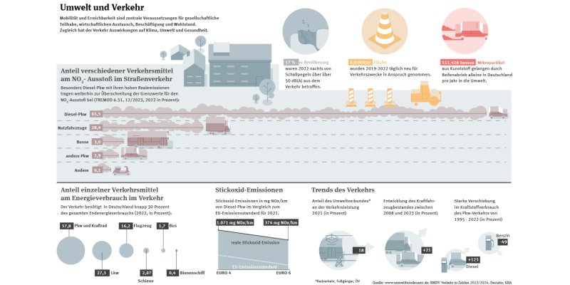 Die Infografik zeigt verschiedene Aspekte zum Thema Umwelt und Verkehr, z.B. Anteile verschiedener Verkehrsmittel am NO2-Ausstoß im Straßenverkehr, Lärmbelastung und Flächenverbrauch.