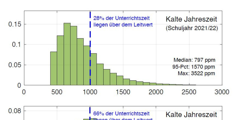 Abb. 1. Vergleich der CO2-Histogramme für die Schuljahre 2021/22 (Pandemiejahr) und 2022/23 (Post-Pandemiejahr) für die kalte Jahreszeit (Monate: Januar und Februar). Auf Basis der gemessenen Bewegungssensor-Daten wurden nur Zeiten mit einbezogen, zu denen die Klassenräume belegt waren. 