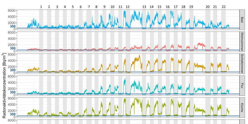 Intervalle mit aktivierter Lüftung weißen deutliche Reduzierung der Radonkonzentration auf, zum Teil unterhalb des deutschen Referenzwertes