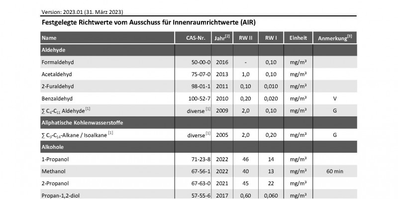 Die Richtwerte I und II für Stoffe in der Innenraumluft