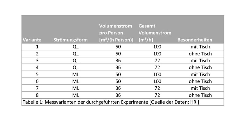 Tabelle 1: Messvarianten der durchgeführten Experimente [Quelle der Daten: HRI]