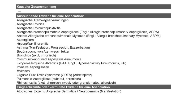 Evidenz für den Zusammenhang zwischen Feuchte-/Schimmelexposition in Innenräumen und Krankheiten (in alphabetischer Reihenfolge) [4]. * = Die hier aufgeführten Erkrankungen können unter dem Begriff Building Related Illness (BRI) subsumiert werden, auch wenn für BRI gefordert wird, dass Ätiologie, Pathologie, Pathophysiologie, Diagnostik, Therapie, Prävention und Prognose eindeutig bekannt sind [14, 19].