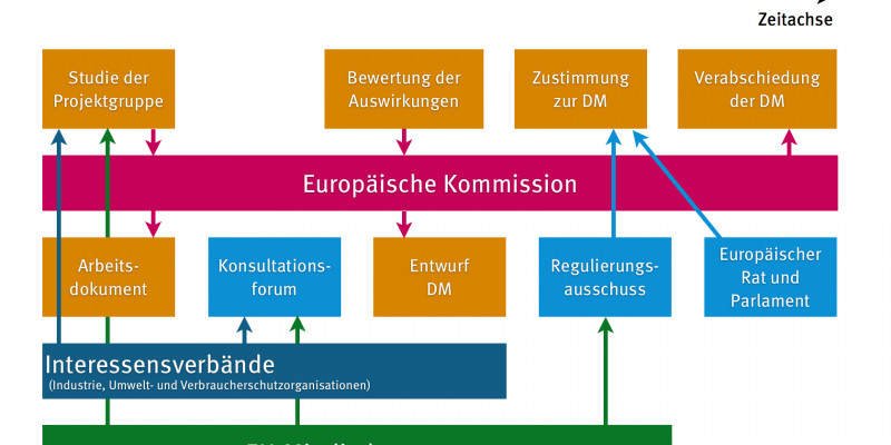 Schematische Darstellung welche Instanzen eingehalten werden müssen, bis eine Durchführgsmaßnahme zur Ökodesignrichtlinie erlassen wird.