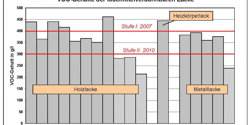 Die Stufe I der Decopaint-Richtlinie wird von vier der elf untersuchten Holzlacke und vom Heizkörperlack nicht eingehalten. Die Stufe II der Decopaint-Richtlinie wird bereits von den untersuchten High-Solid Systemen eingehalten